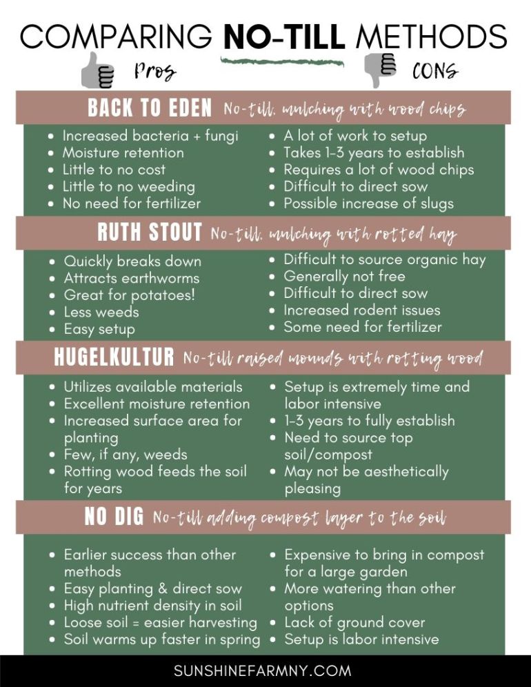 Comparing No-Till Methods Back to eden, ruth stout, hugelkultur, no dig